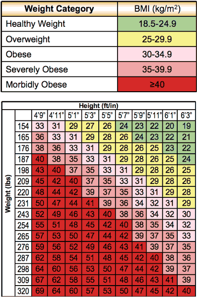 Bmi Chart For Gastric Bypass